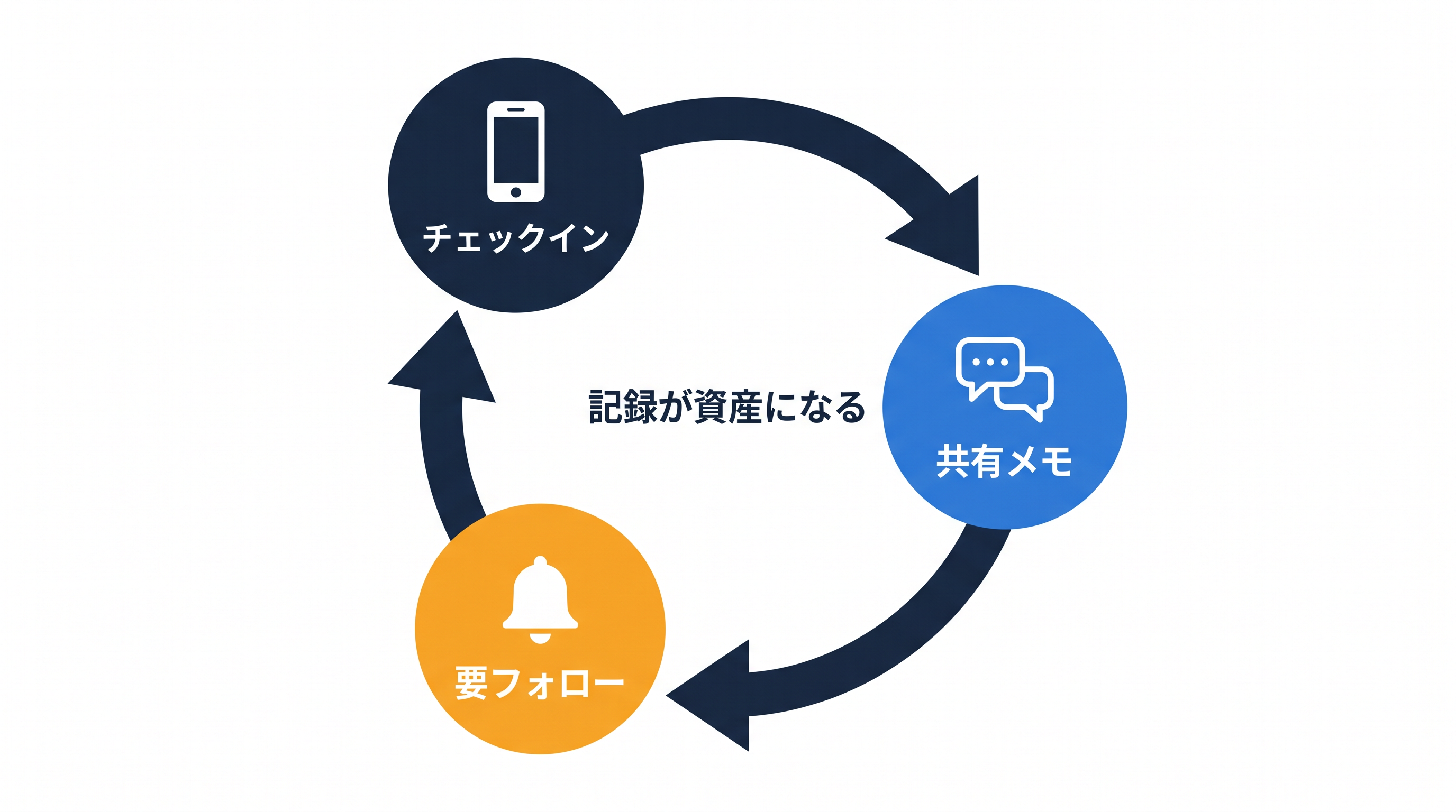 チェックインからフォローまでの運用サイクル
