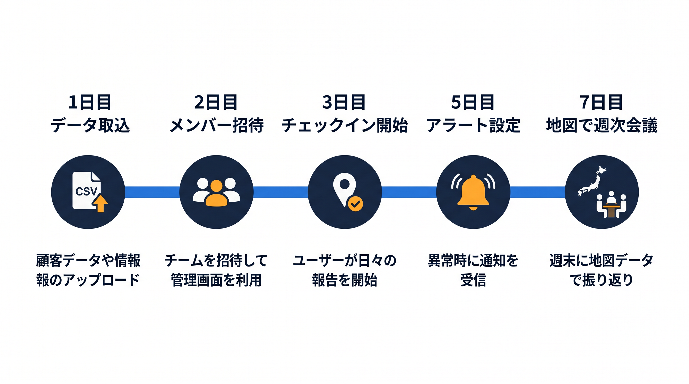 導入初週の進め方