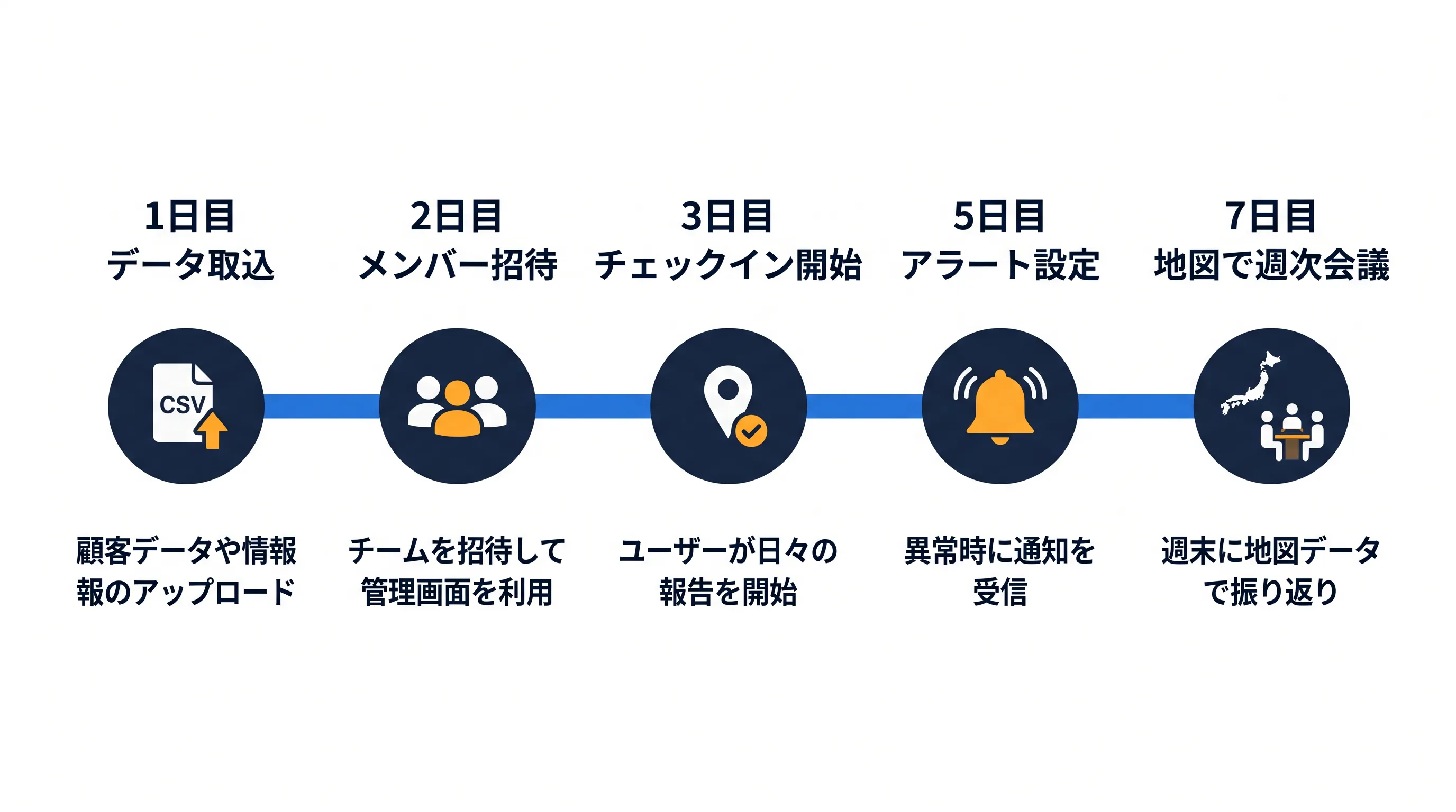 導入初週の進め方