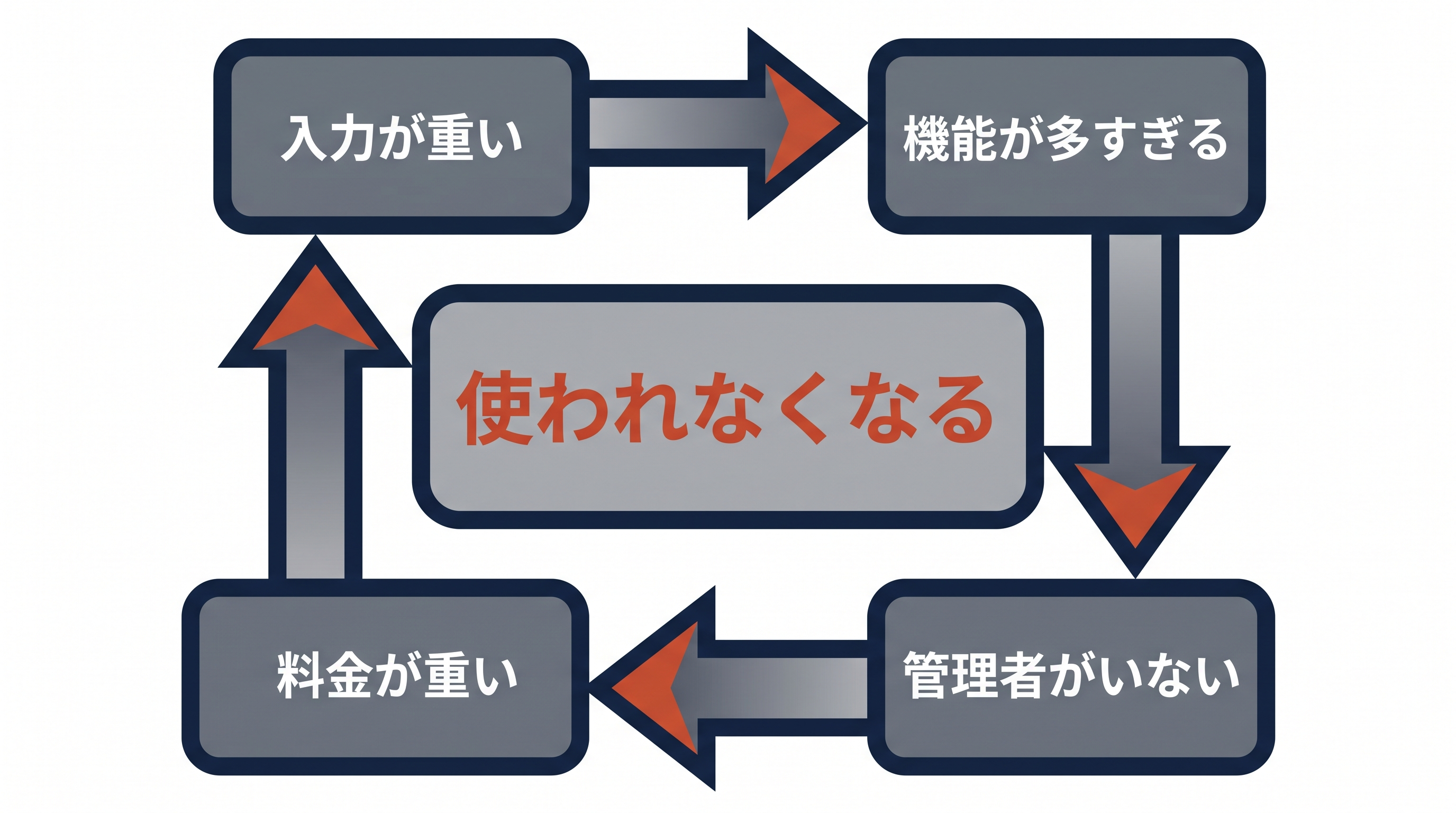 少人数チームでSFAが定着しにくい4つの構造