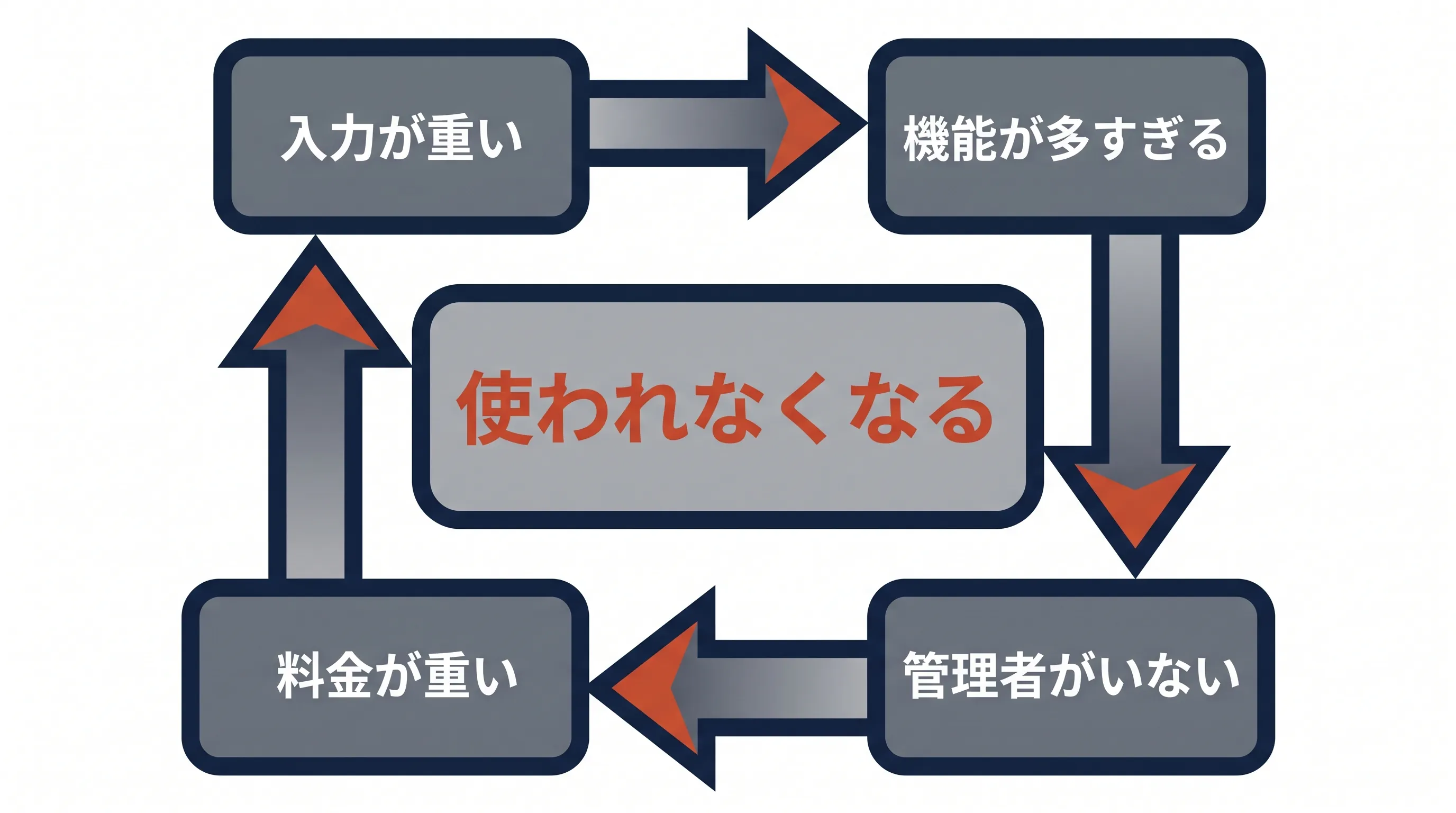 少人数チームでSFAが定着しにくい4つの構造